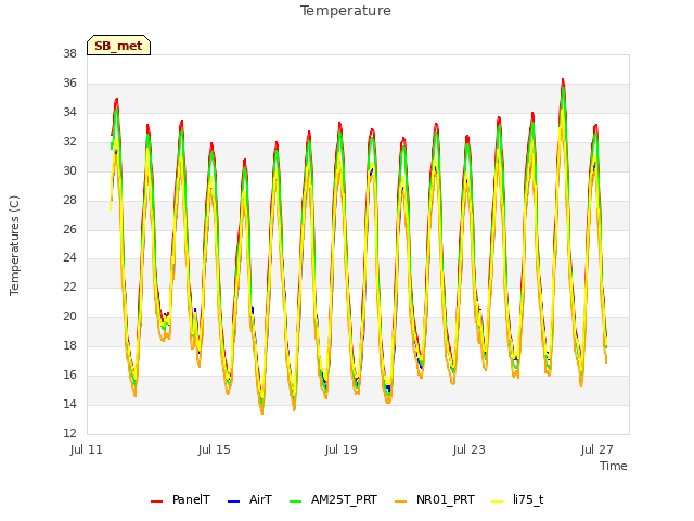 Explore the graph:Temperature in a new window