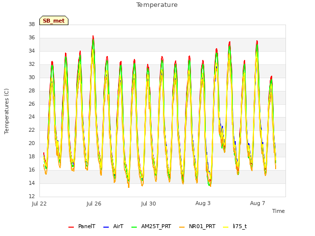 Explore the graph:Temperature in a new window