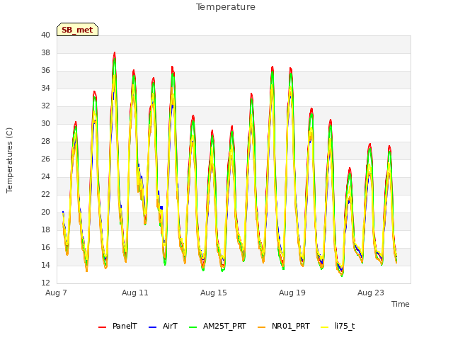 Explore the graph:Temperature in a new window