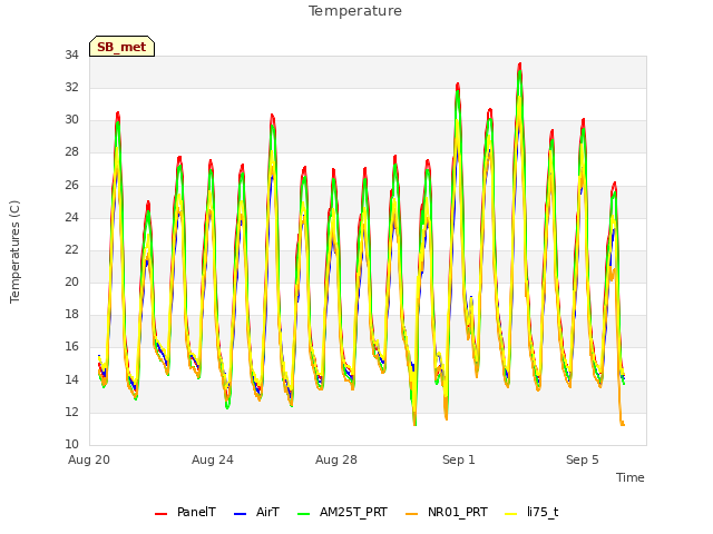 Explore the graph:Temperature in a new window