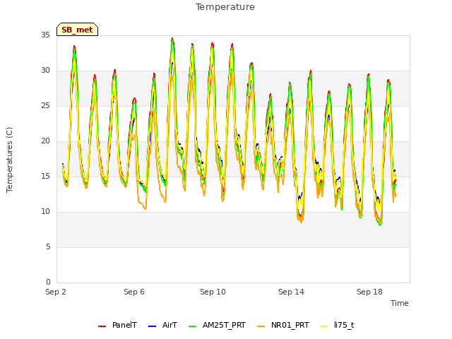 Explore the graph:Temperature in a new window
