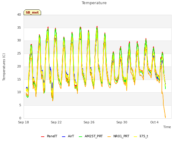 Explore the graph:Temperature in a new window