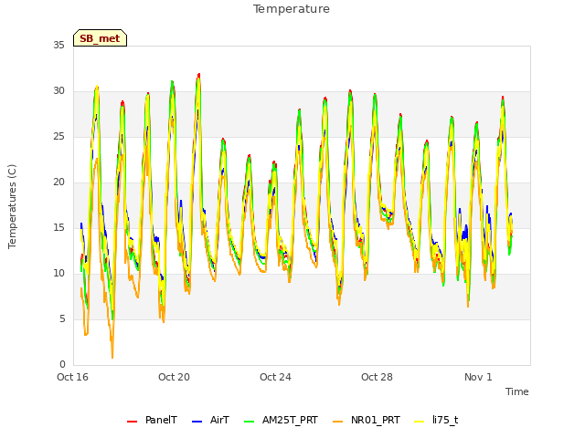 Explore the graph:Temperature in a new window