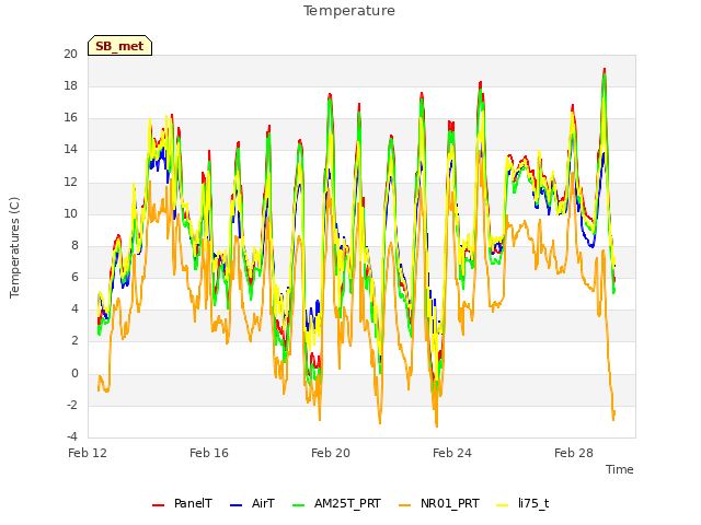 Explore the graph:Temperature in a new window