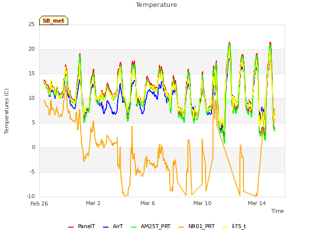 Explore the graph:Temperature in a new window