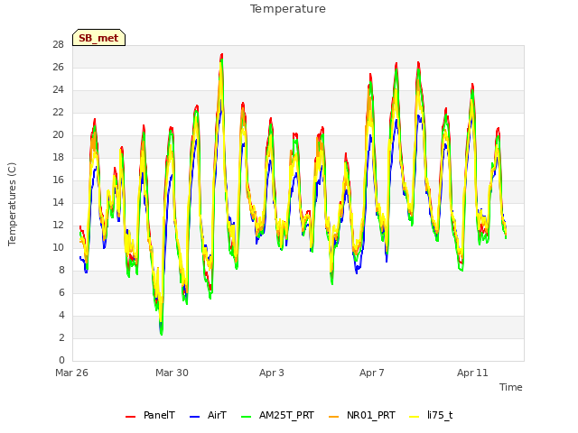 Explore the graph:Temperature in a new window