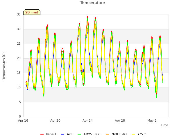 Explore the graph:Temperature in a new window