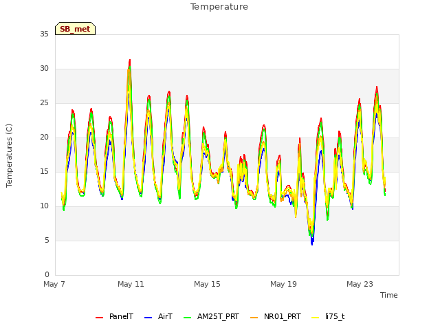 Explore the graph:Temperature in a new window