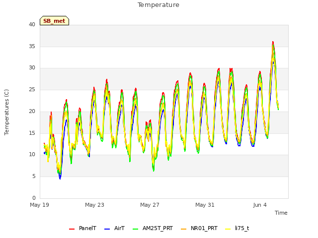 Explore the graph:Temperature in a new window