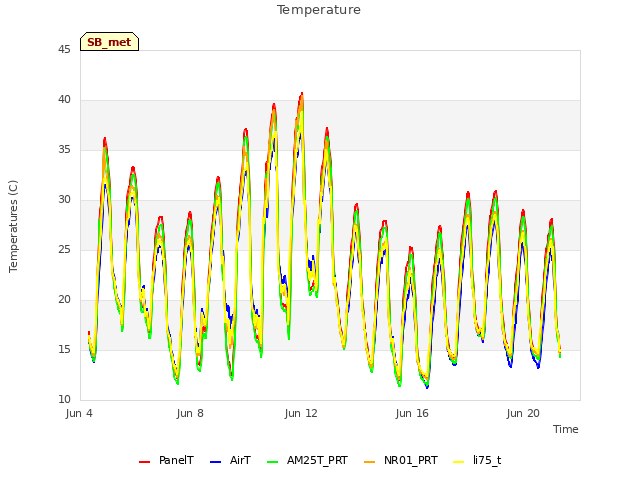 Explore the graph:Temperature in a new window