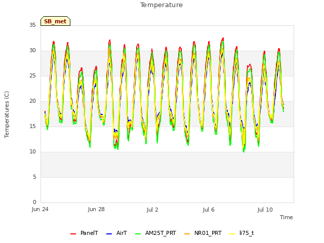 Explore the graph:Temperature in a new window