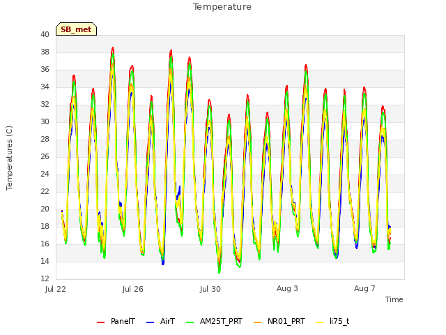 Explore the graph:Temperature in a new window