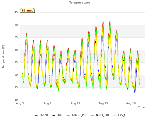 Explore the graph:Temperature in a new window