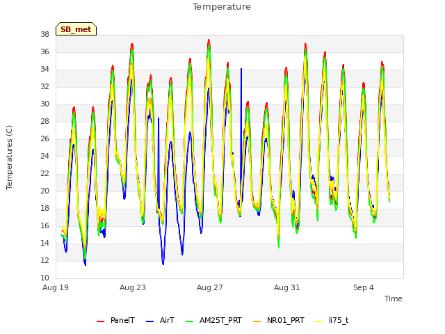 Explore the graph:Temperature in a new window