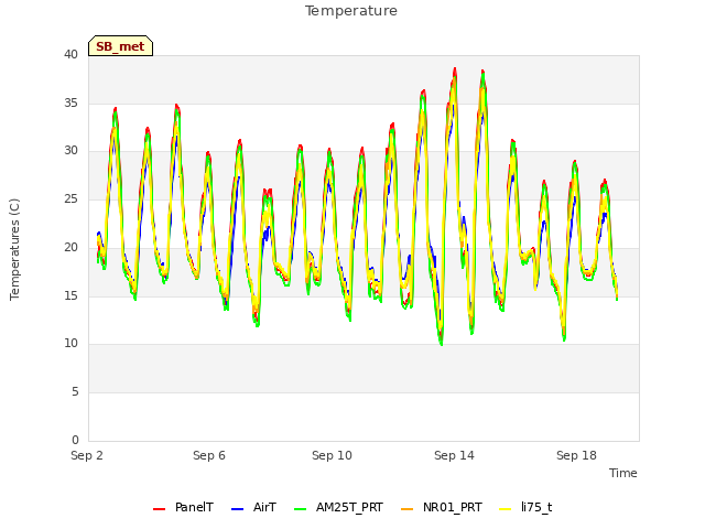 Explore the graph:Temperature in a new window