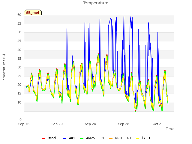 Explore the graph:Temperature in a new window