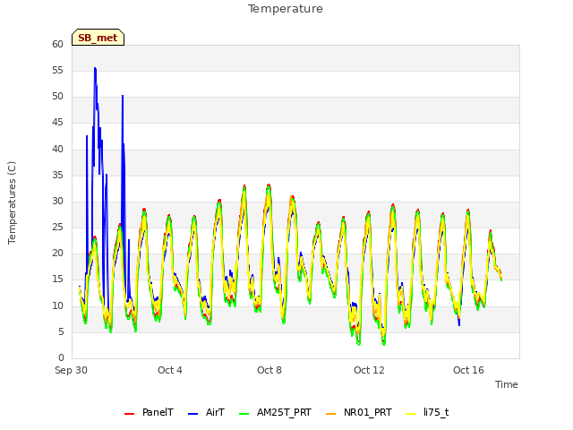 Explore the graph:Temperature in a new window