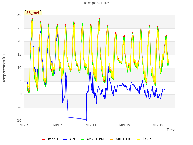 Explore the graph:Temperature in a new window