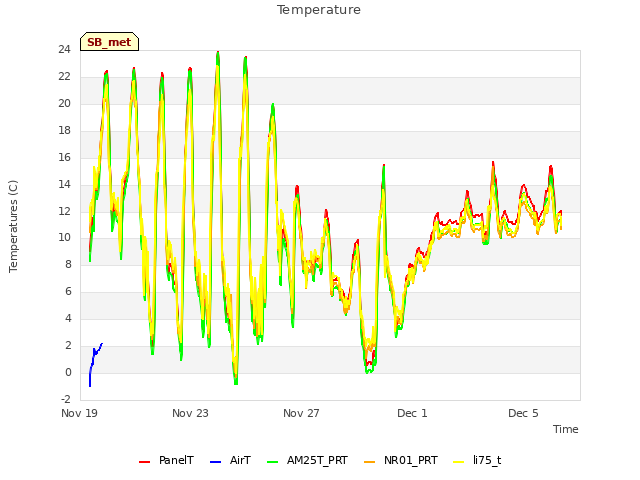 Explore the graph:Temperature in a new window