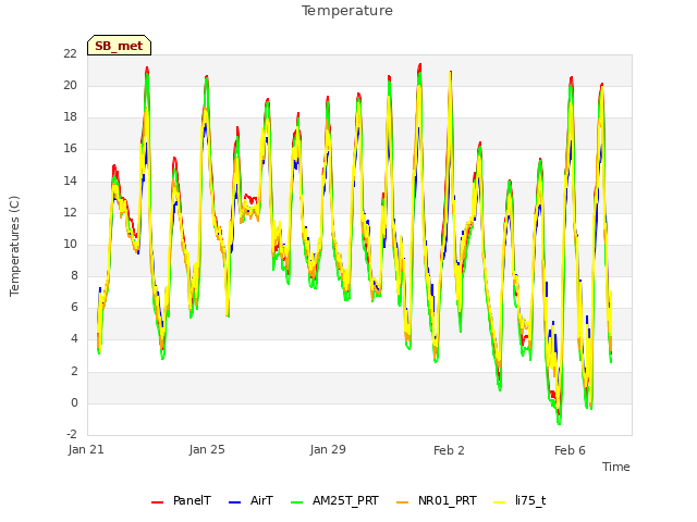 Explore the graph:Temperature in a new window