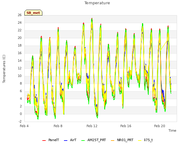 Explore the graph:Temperature in a new window