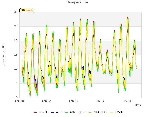 Explore the graph:Temperature in a new window