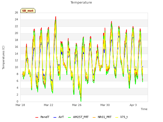 Explore the graph:Temperature in a new window