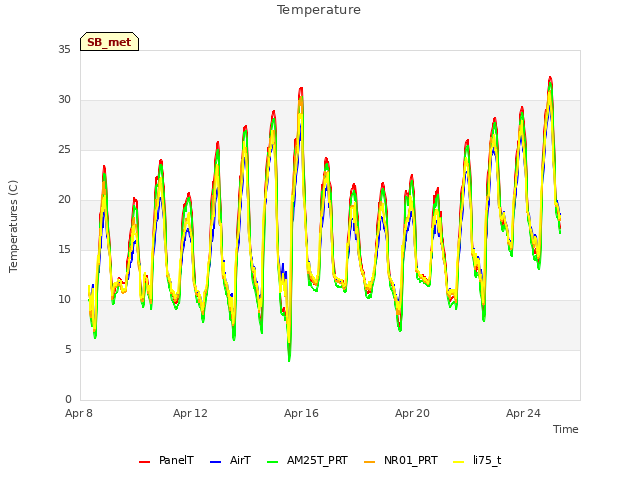 Explore the graph:Temperature in a new window