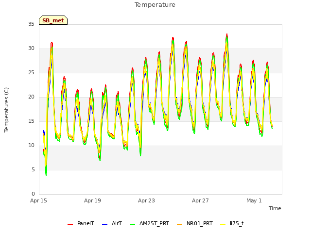 Explore the graph:Temperature in a new window