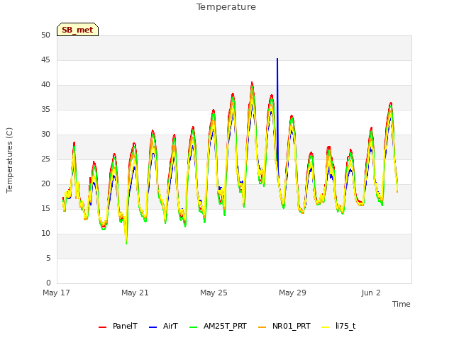 Explore the graph:Temperature in a new window