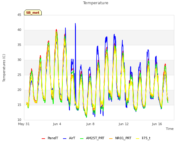 Explore the graph:Temperature in a new window