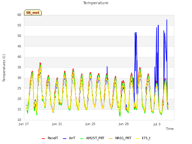 Explore the graph:Temperature in a new window