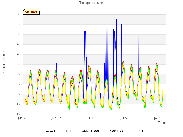 Explore the graph:Temperature in a new window