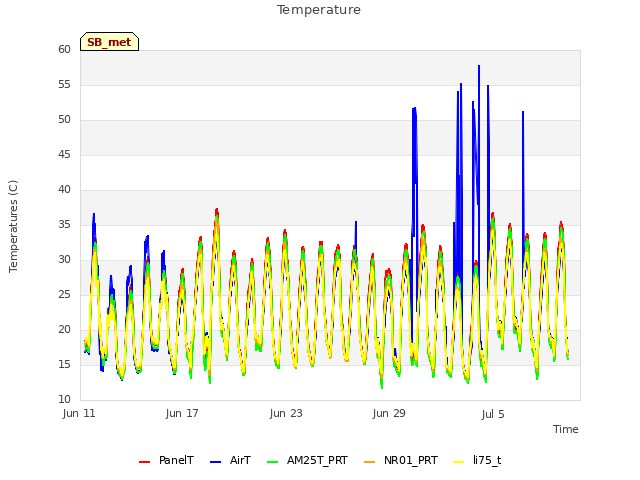 Graph showing Temperature