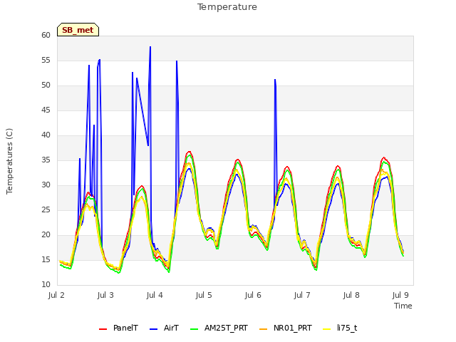 Graph showing Temperature