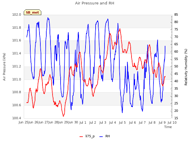 Graph showing Air Pressure and RH