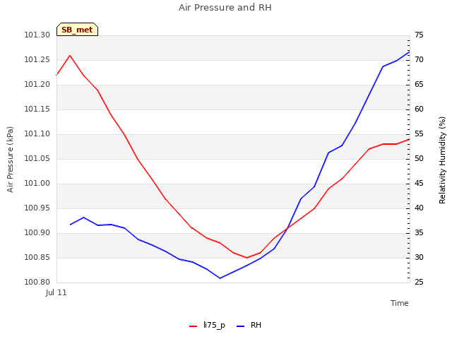 plot of Air Pressure and RH