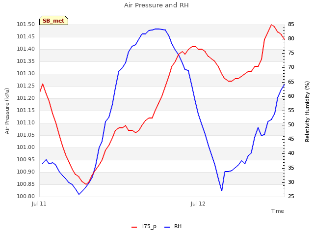 plot of Air Pressure and RH