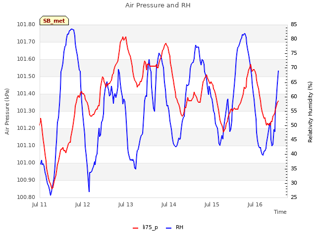 plot of Air Pressure and RH
