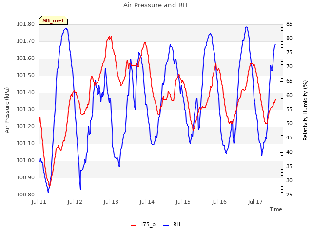 plot of Air Pressure and RH