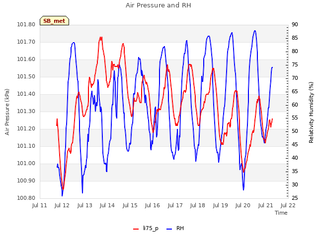 plot of Air Pressure and RH