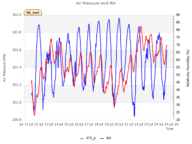 plot of Air Pressure and RH