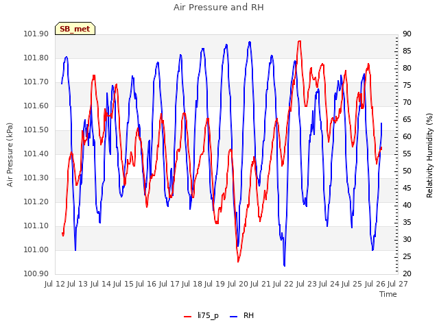 plot of Air Pressure and RH