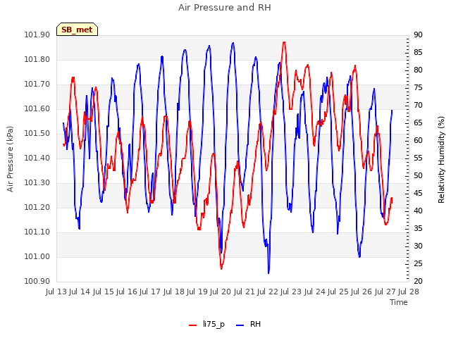 plot of Air Pressure and RH