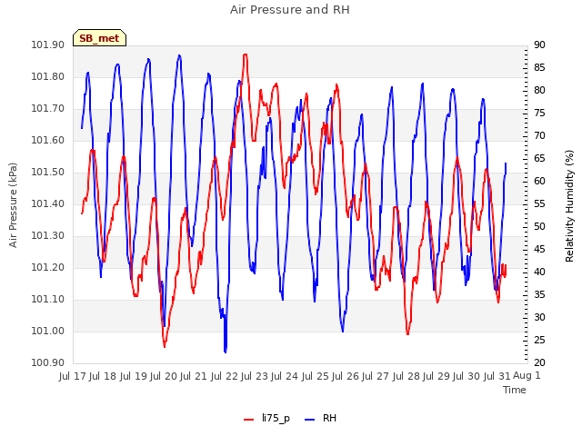 plot of Air Pressure and RH
