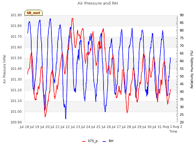 plot of Air Pressure and RH