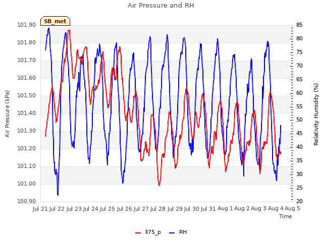 plot of Air Pressure and RH