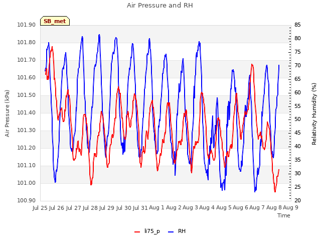 plot of Air Pressure and RH