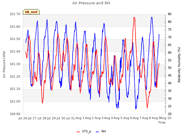 plot of Air Pressure and RH