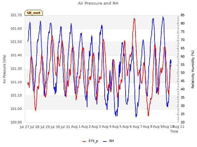 plot of Air Pressure and RH